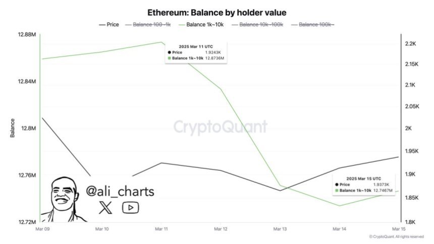 Ethereum Balance by Holder Value | Source: Ali Martinez on X