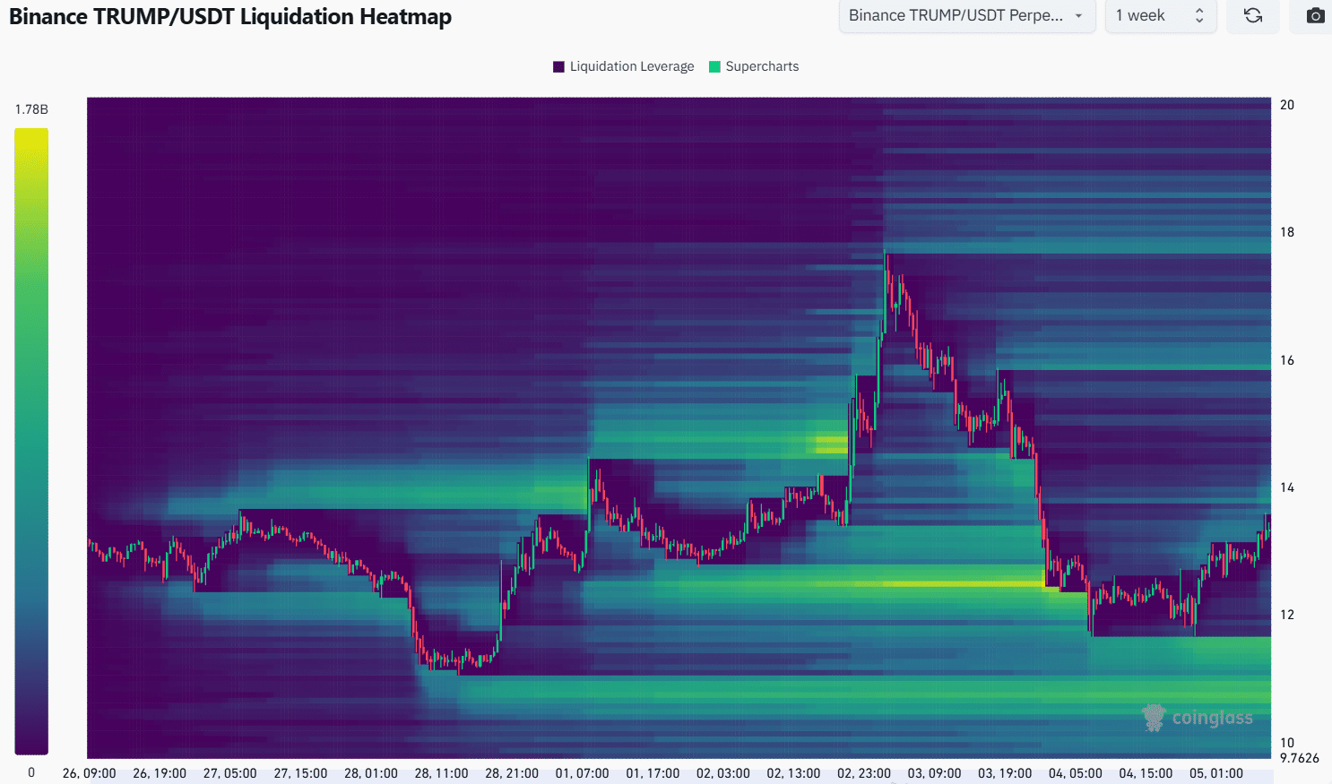 TRUMP Liquidation Heatmap