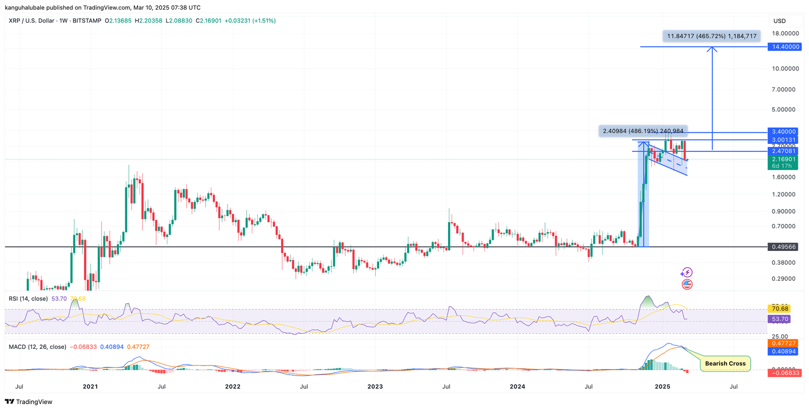 XRP, Markets, Tech Analysis, Market Analysis, Altcoin Watch