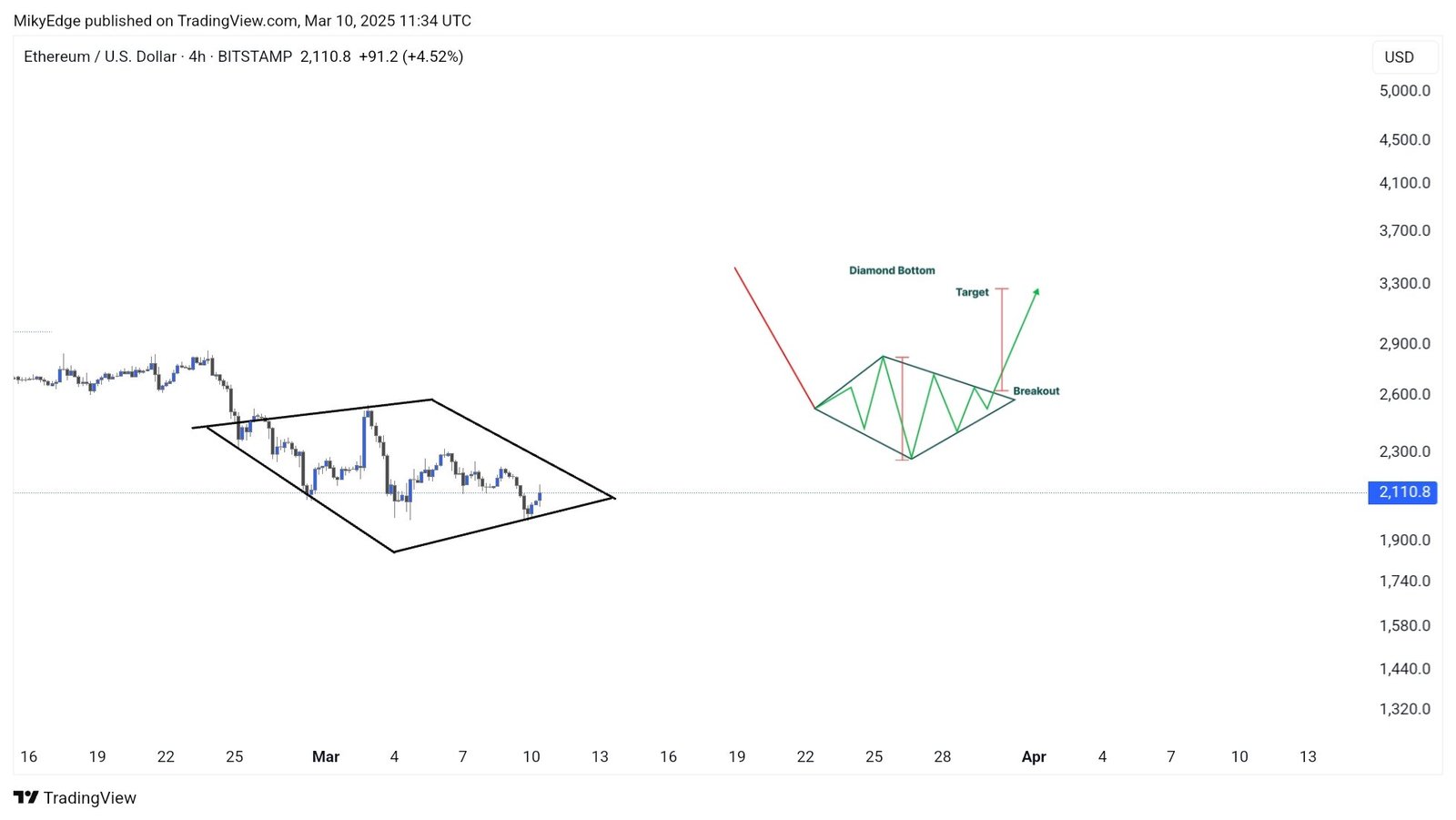 Markets, Market Analysis, Ether Price