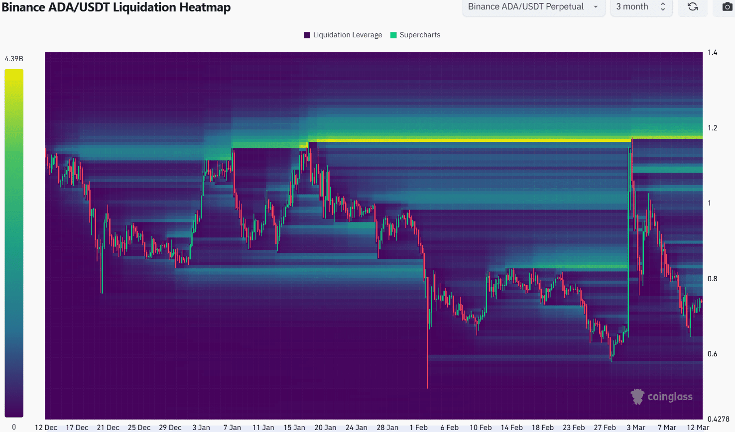 Cardano Liquidation Heatmap