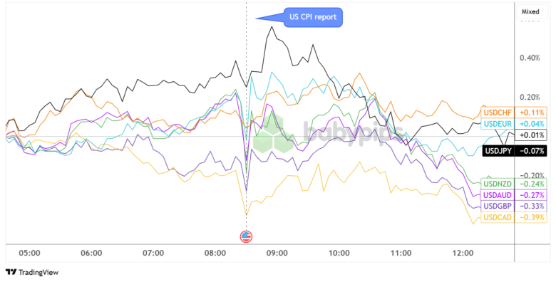 U.S. February CPI Readings Fall Short, Headline Inflation Down to 2.8%