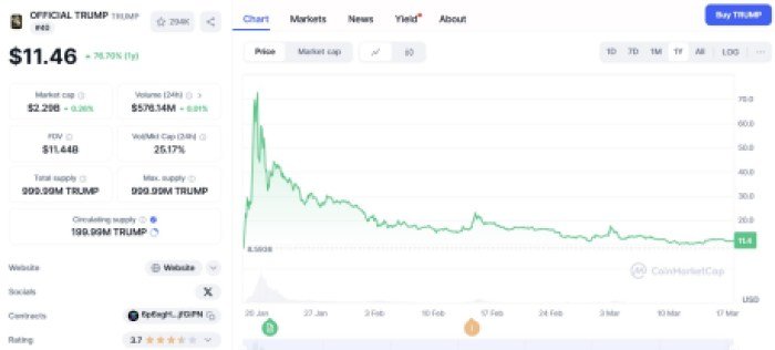 OFFICIAL TRUMP ($TRUMP) price movement
