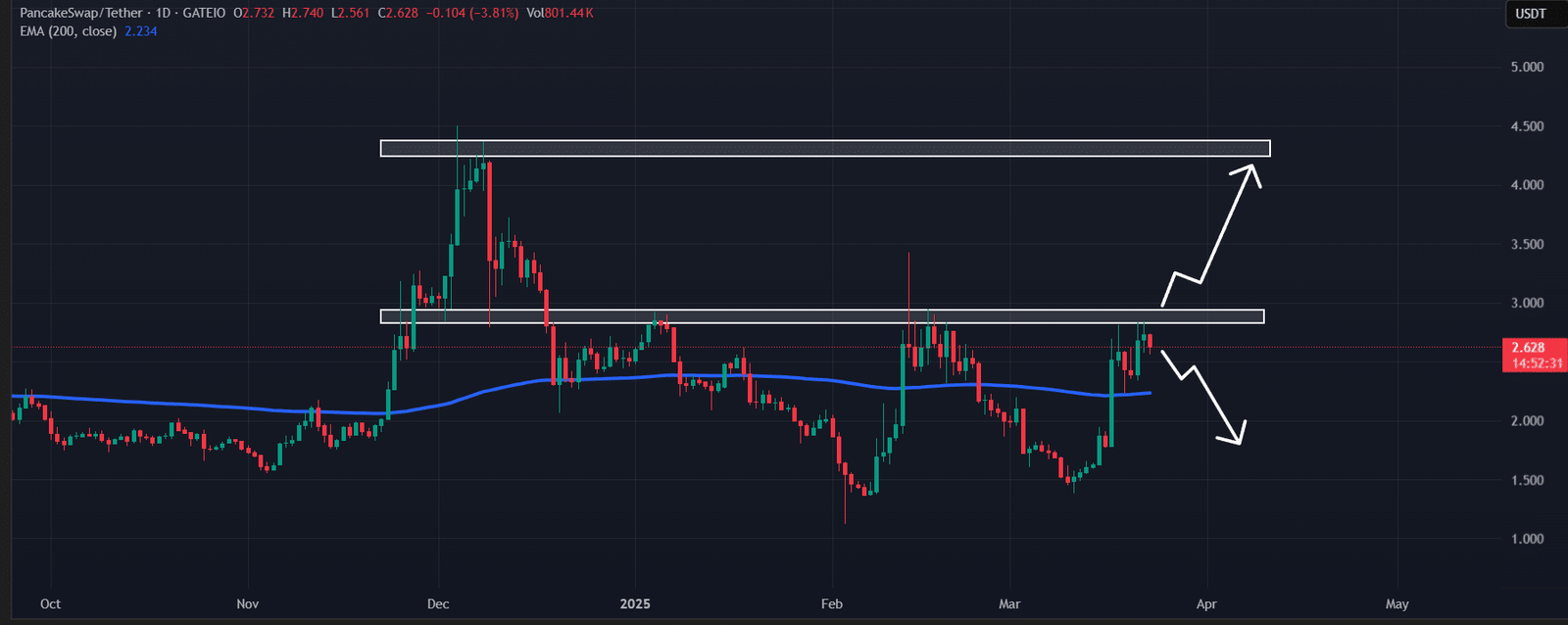 Pancakeswap (CAKE) technical analysis