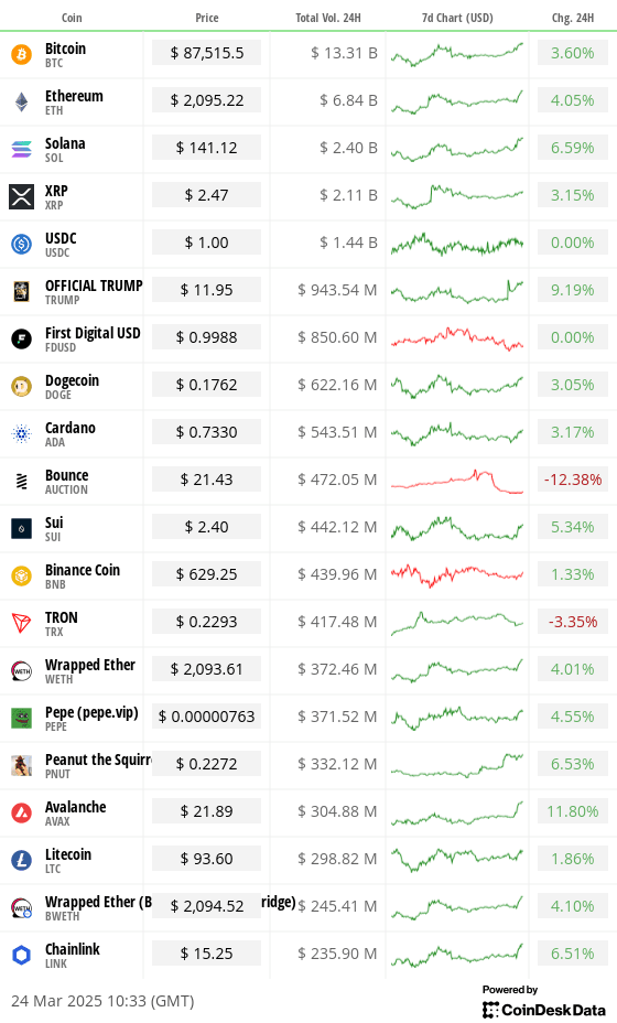Top 20 digital assets’ prices and volumes
