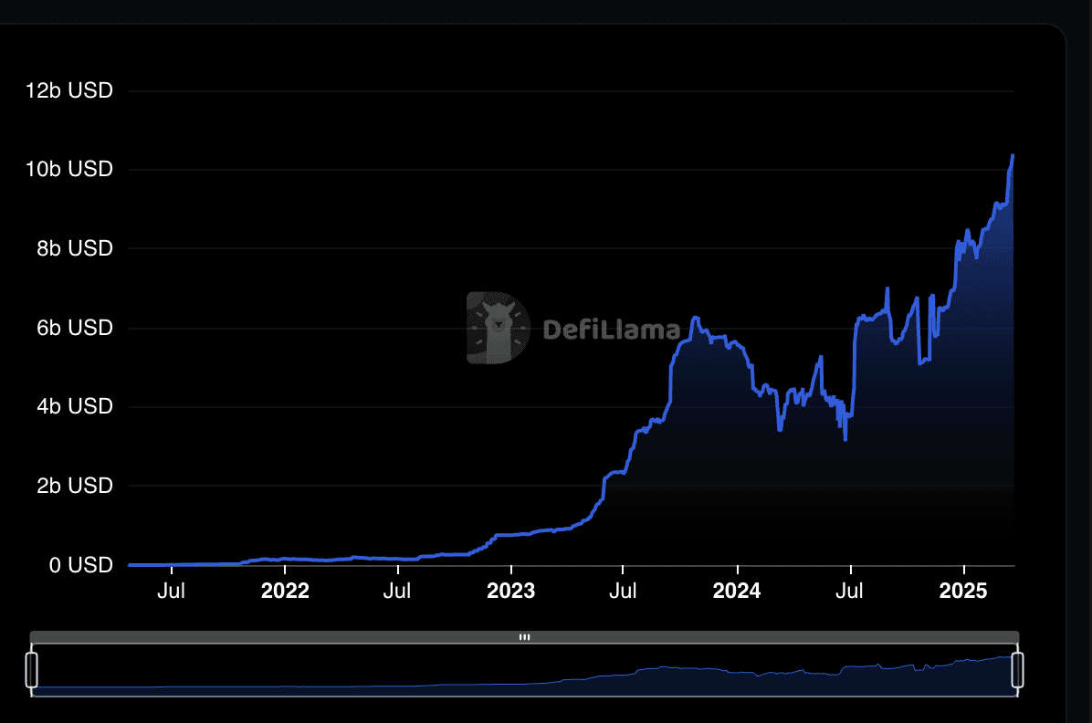 Chart showing TVL locked in RWA protocols. (DefiLlama)