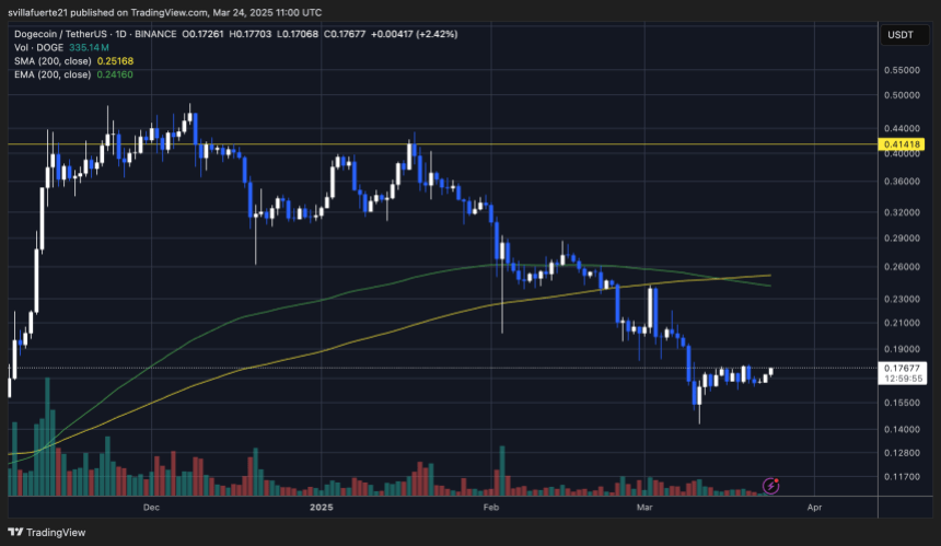 DOGE trying to push above $0.18 | Source: DOGEUSDT chart on TradingView