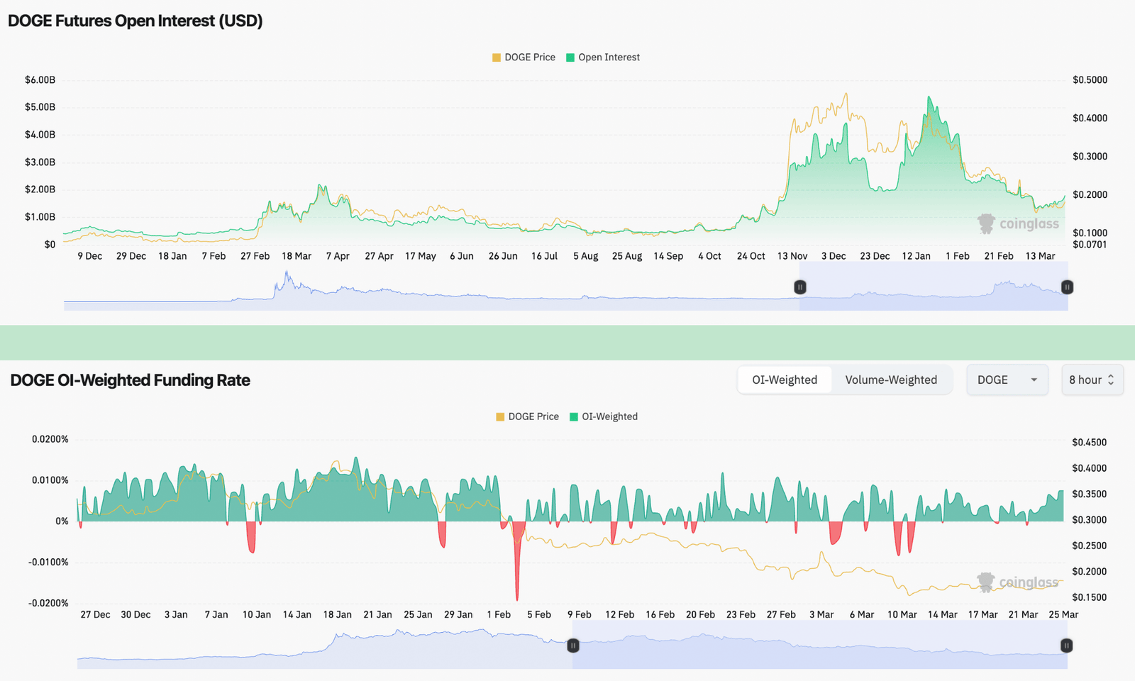 Dogecoin, Cryptocurrencies, Markets, Elon Musk, Tech Analysis, Market Analysis, Altcoin Watch, Memecoin