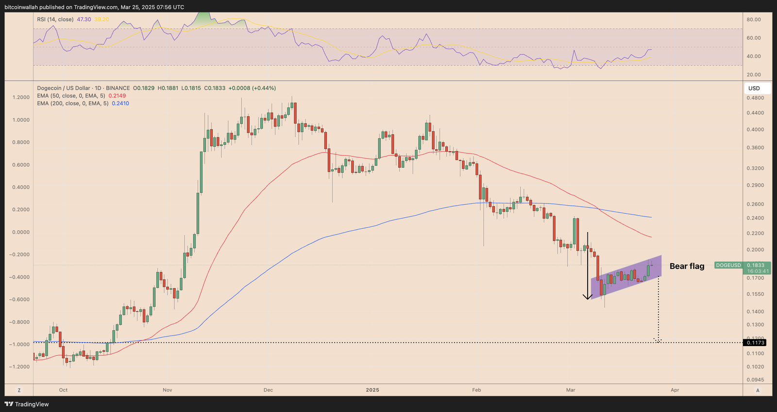 Dogecoin, Cryptocurrencies, Markets, Elon Musk, Tech Analysis, Market Analysis, Altcoin Watch, Memecoin