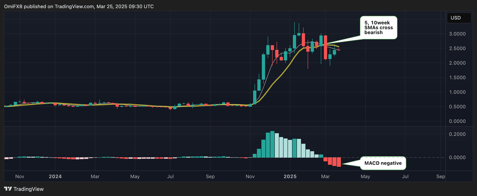 XRP's weekly candlesticks chart with the MACD. (CoinDesk/TradingView)