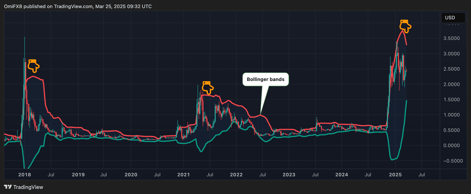XRP's weekly chart with Bollinger bands. (CoinDesk/TradingView)