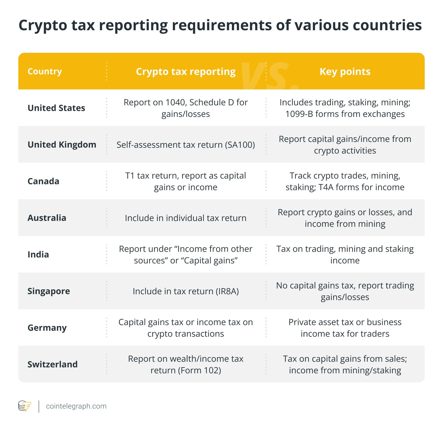 Crypto tax reporting requirements of various countries