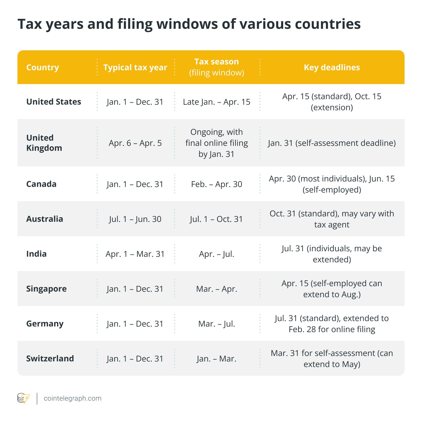 Tax years and filing windows of various countries