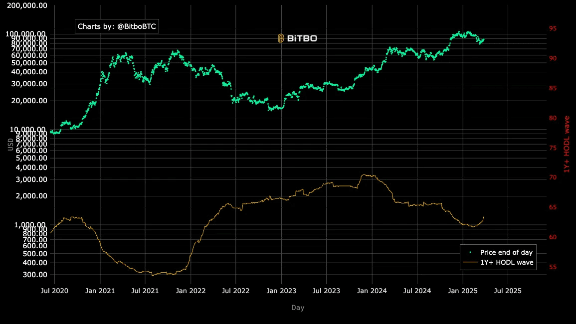 Bitcoin: 1Y+ HODL chart. (Bitbo Charts)