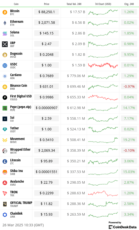 Top 20 digital assets’ prices and volumes