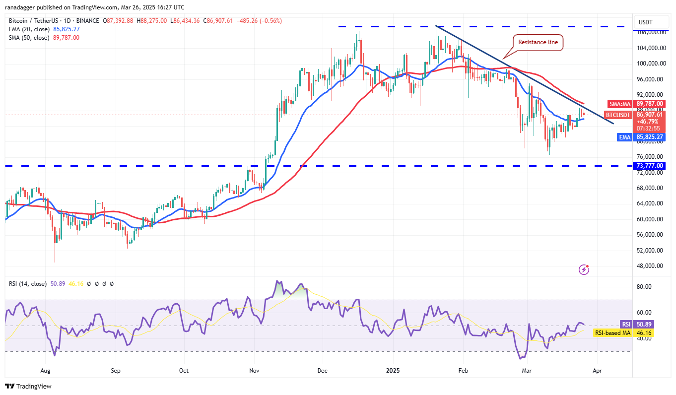 Price analysis 3/26: BTC, ETH, XRP, BNB, SOL, DOGE, ADA, LINK, AVAX, XLM