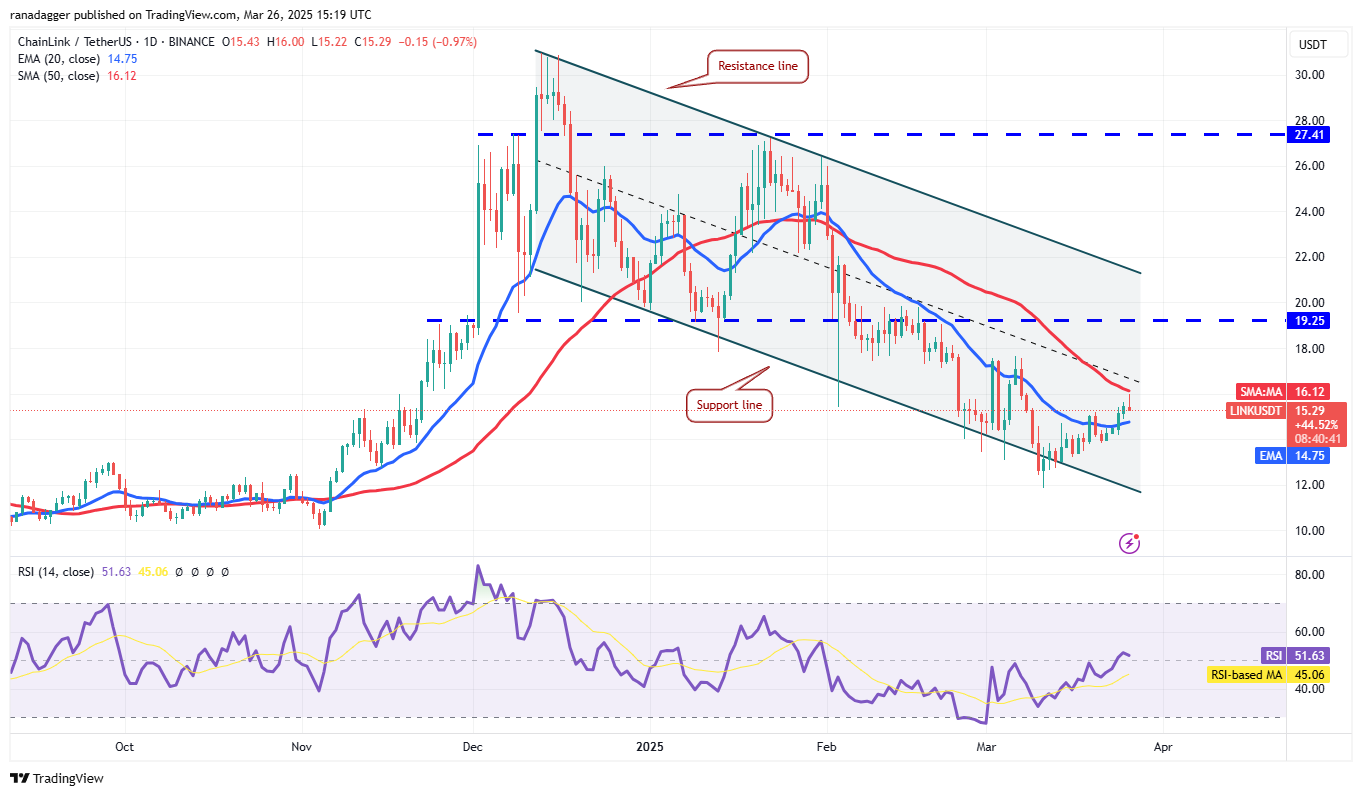 Price analysis 3/26: BTC, ETH, XRP, BNB, SOL, DOGE, ADA, LINK, AVAX, XLM