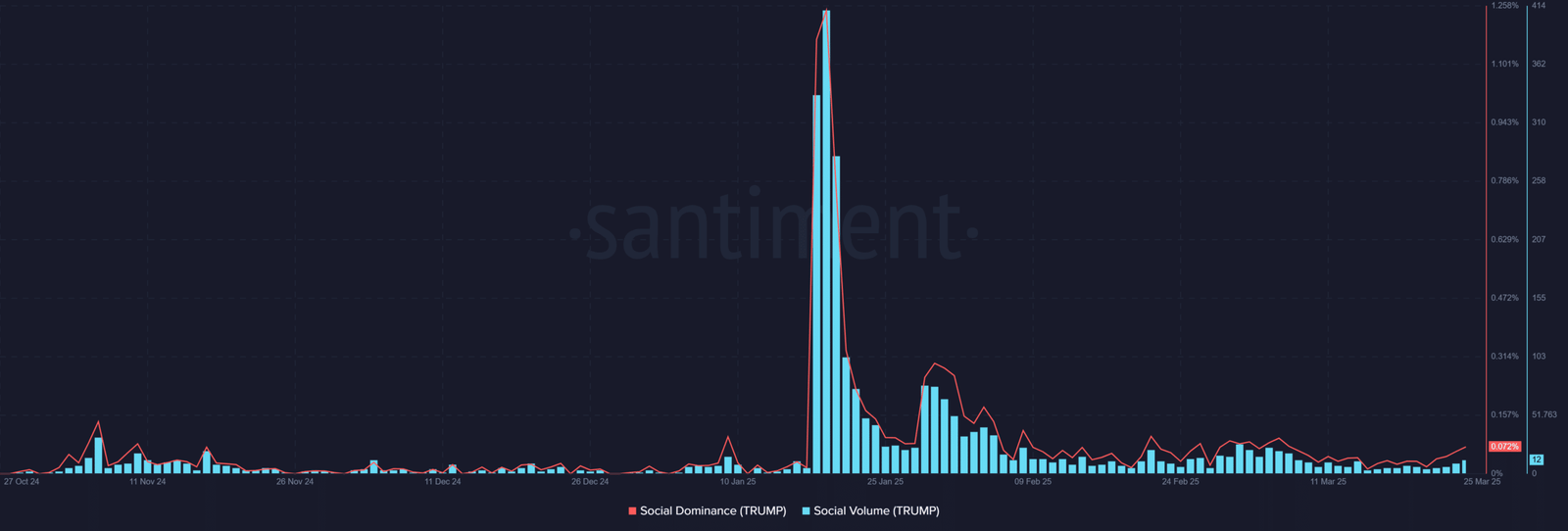 Trump social metrics