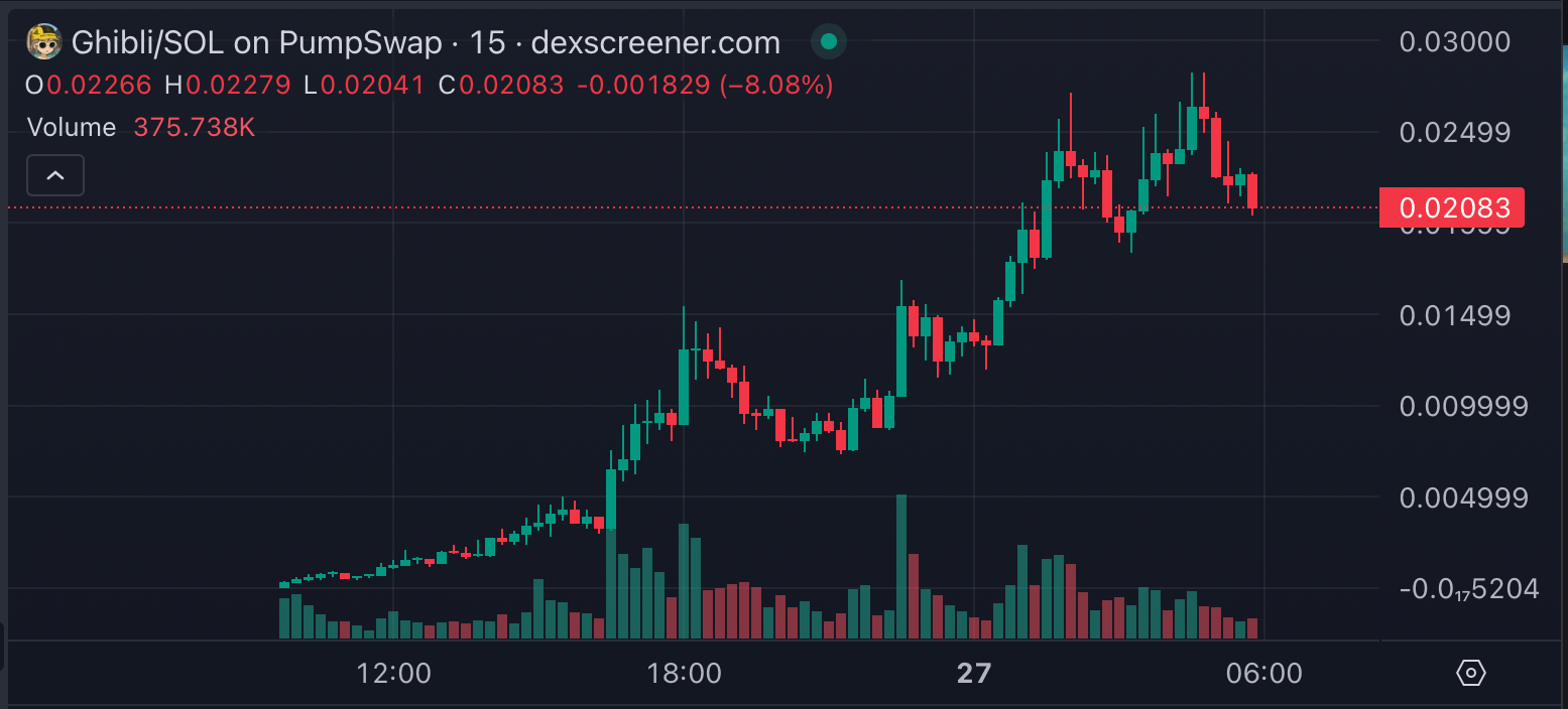 Cryptocurrencies, Markets, ChatGPT, Memecoin, OpenAI