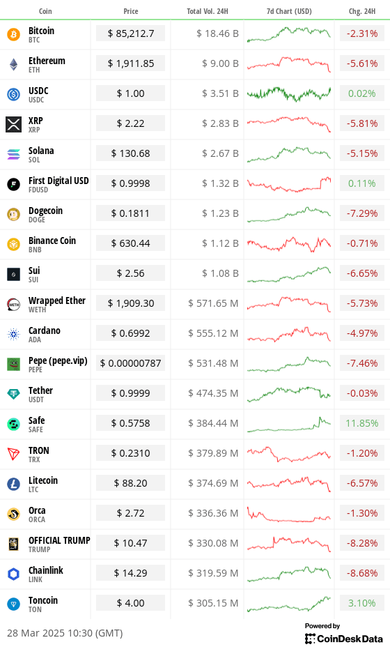 Top 20 digital assets’ prices and volumes