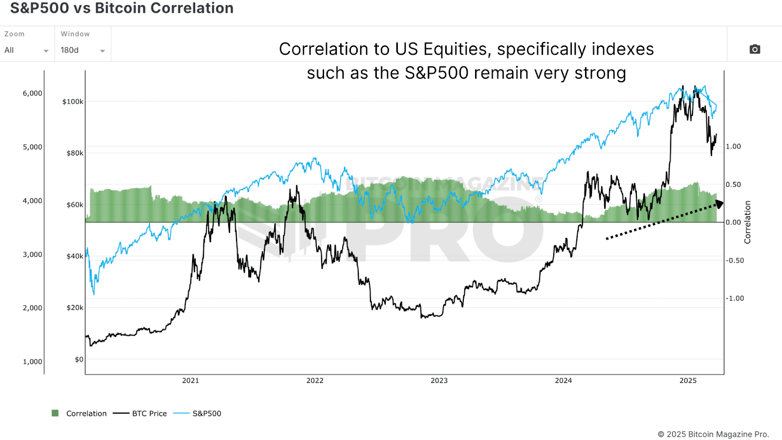 Is Bitcoin's Bull Market Truly Back? 5