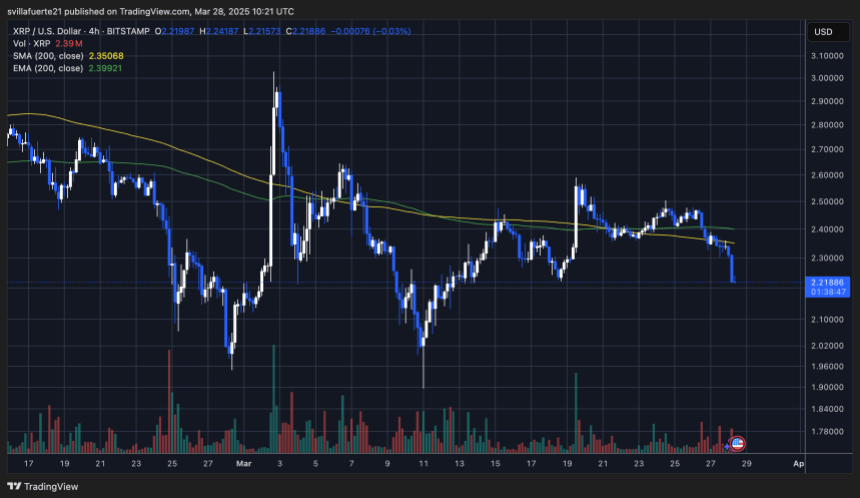 XRP loses the $2.40 level | Source: XRPUSDT chart on TradingView
