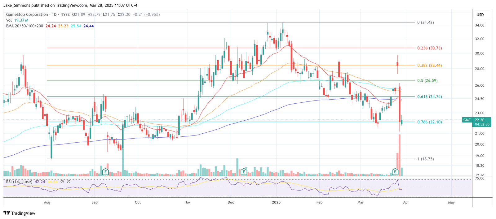 GameStop share price