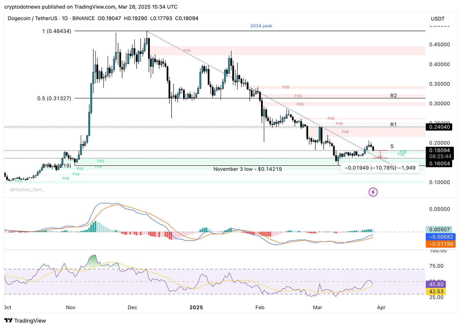 Dogecoin price chart