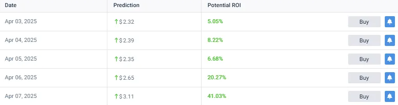 XRP short-term price targets showing daily predictions for early April 2025