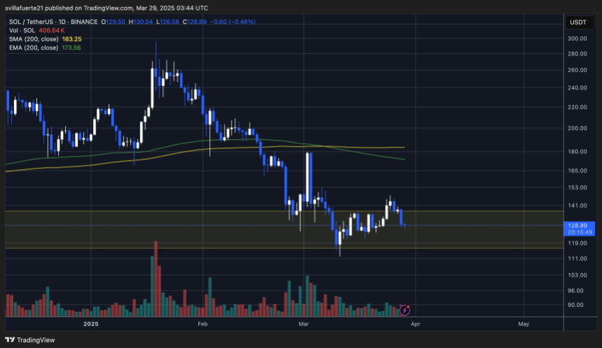 SOL testing crucial demand | Source: SOLUSDT chart on TradingView