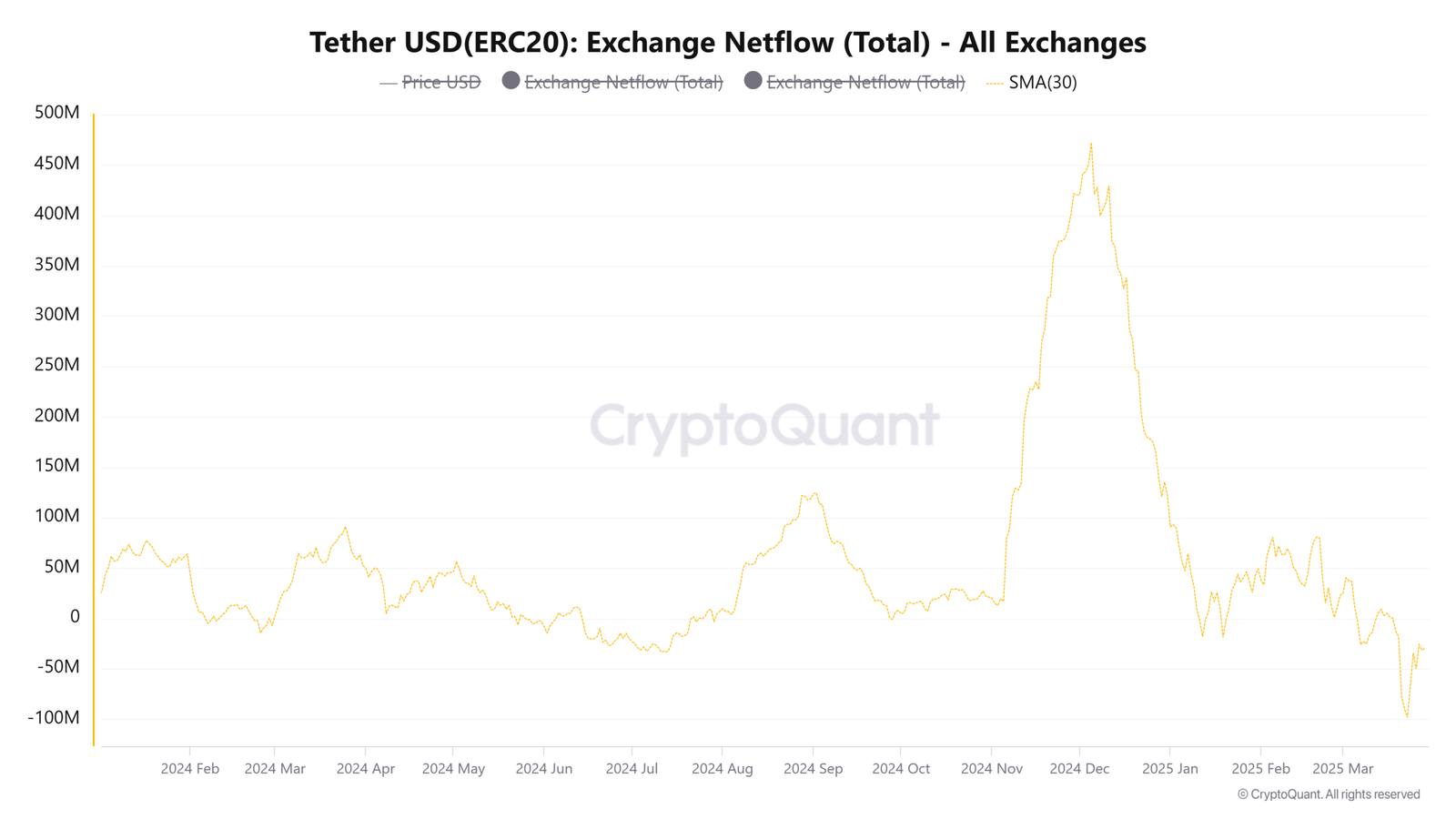 Tether Exchange Netflows