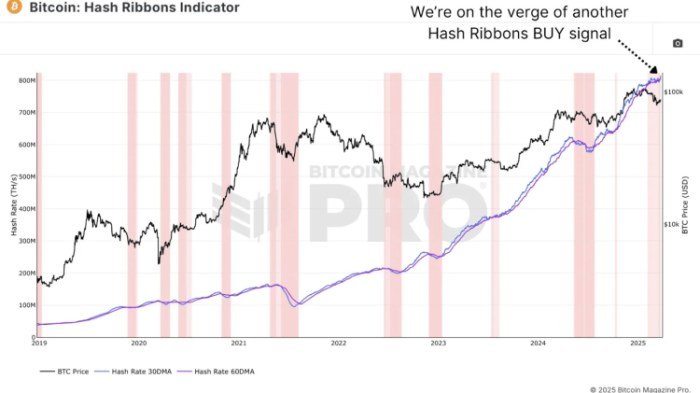 Bitcoin Hash Ribbons Indicator
