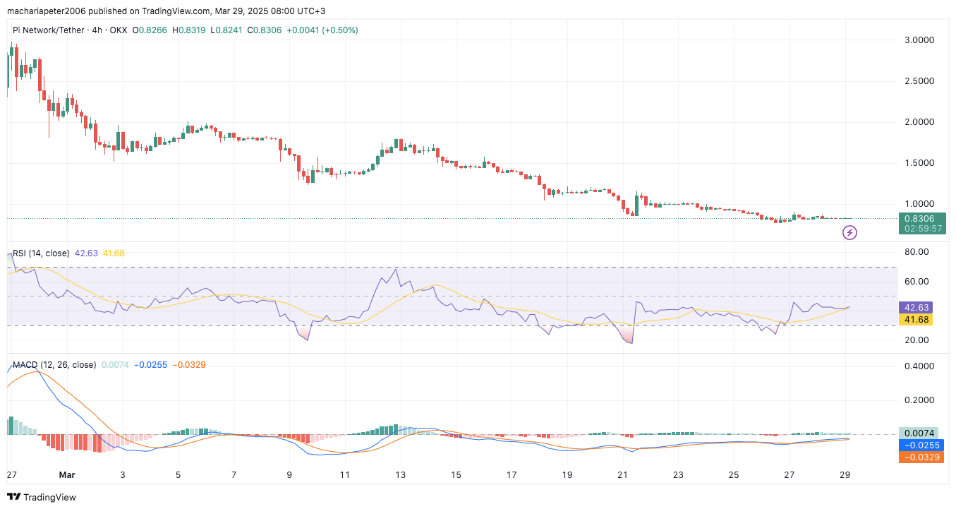 Pi Network ($Pi) Price Prediction: Will Pi Coin Break Through $0.86 Resistance? 4 AD 4nXeYmL1spTywaPYHiXIoFk6