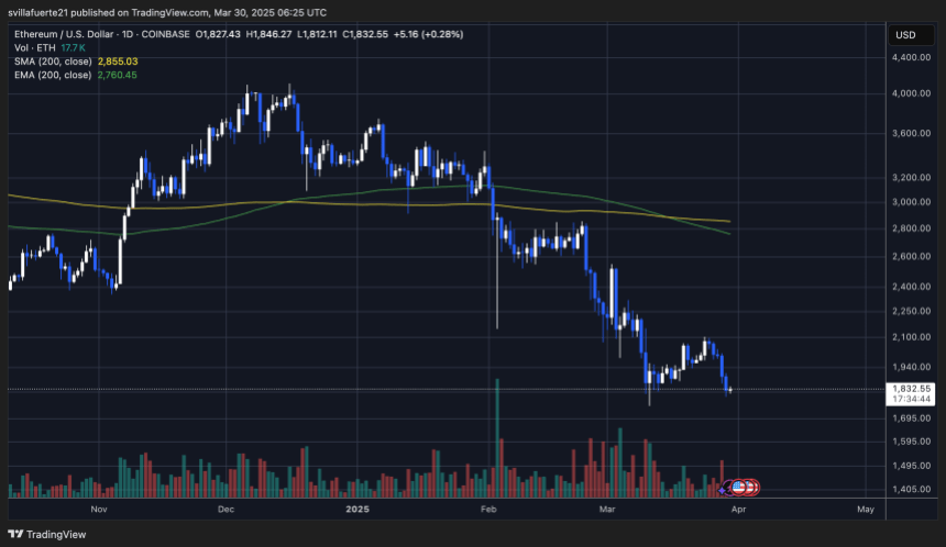ETH testing critical demand levels | Source: ETHUSDT chart on TradingView