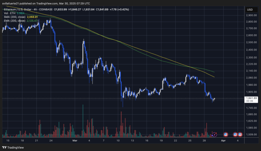 ETH failing to reclaim key supply levels | Source: ETHUSDT chart on TradingView