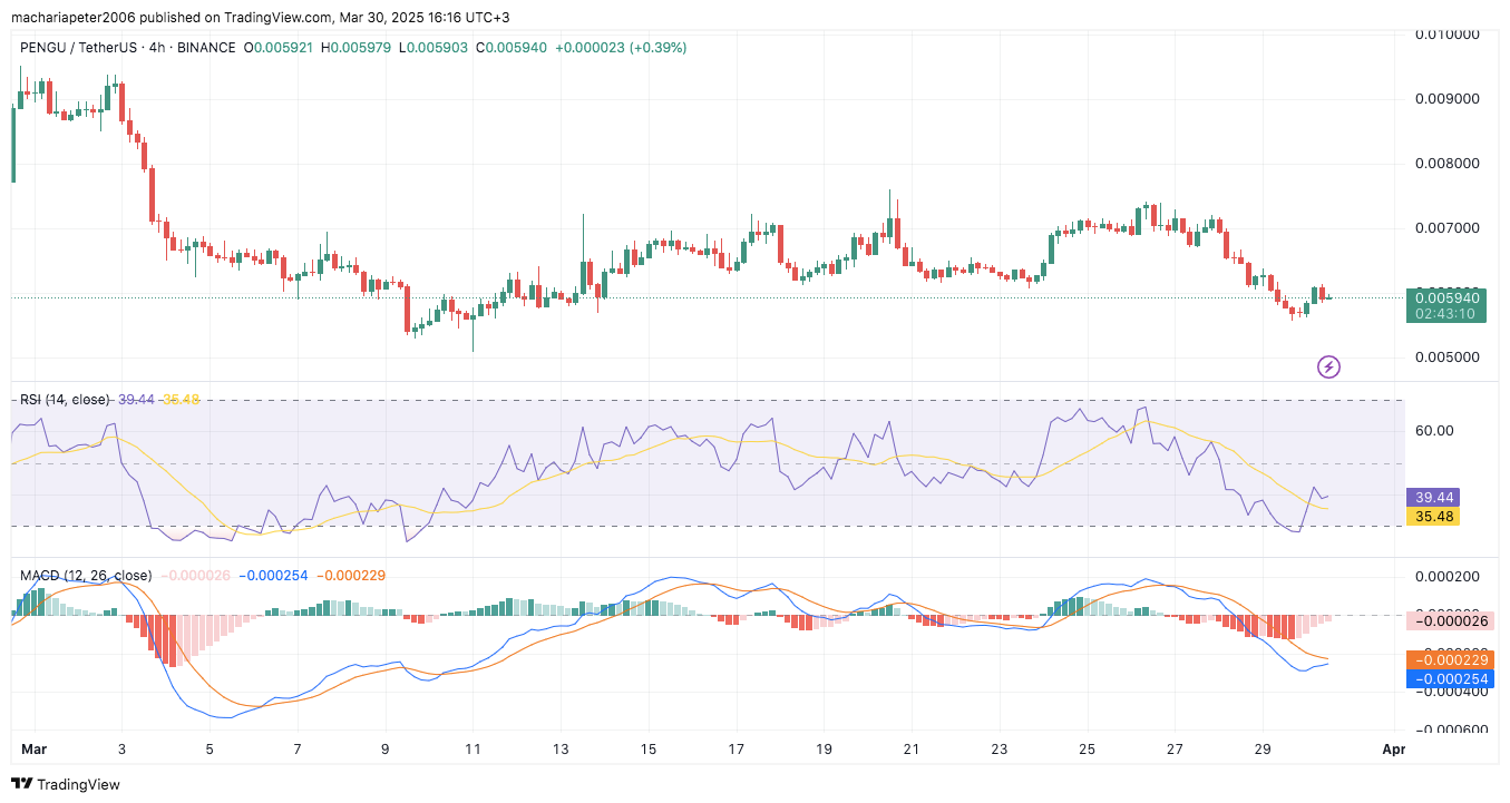 Pudgy Penguins ($PENGU) Price Prediction: Can PENGU Reclaim $0.0062 After 44% Drop? 2 AD 4nXfkpVNVr1NexOxrRwR3I0idFXSuZdmzBD1mEONeCzhDMDmYK8u4u0 beM91ZxvtWrBP4OdL1bjfY9Ad wp0hUPTfMIXL3 RZrO 4zPihYEzZTTNGq2dP6q6VnwKu64mNQtDjFW ?key=OhIm6dFnY uJtw el3pDX5V