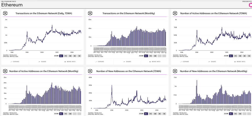 Ethereum on-chain metrics