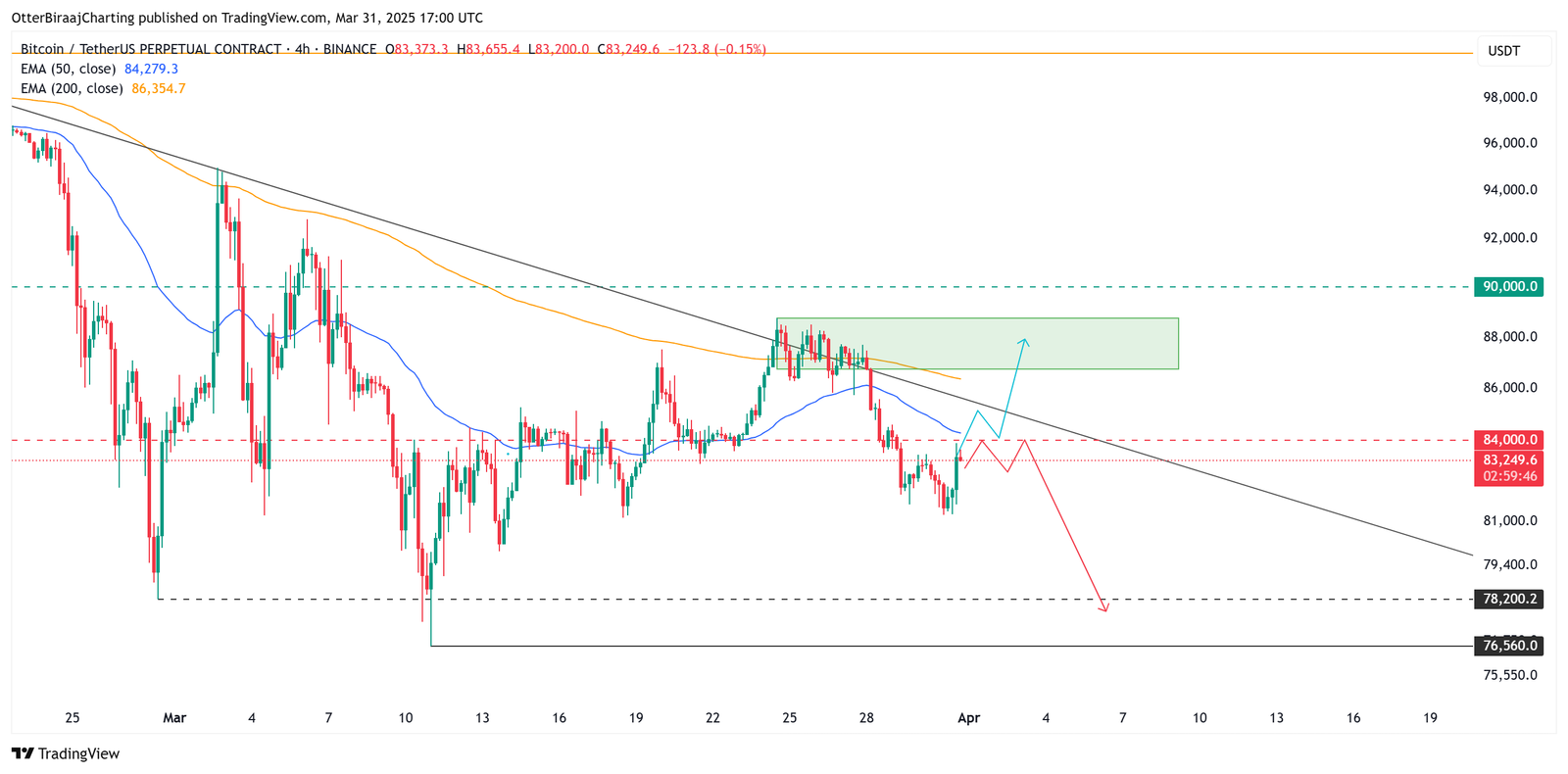 Bitcoin Price, Markets, Price Analysis, Market Analysis, Whale