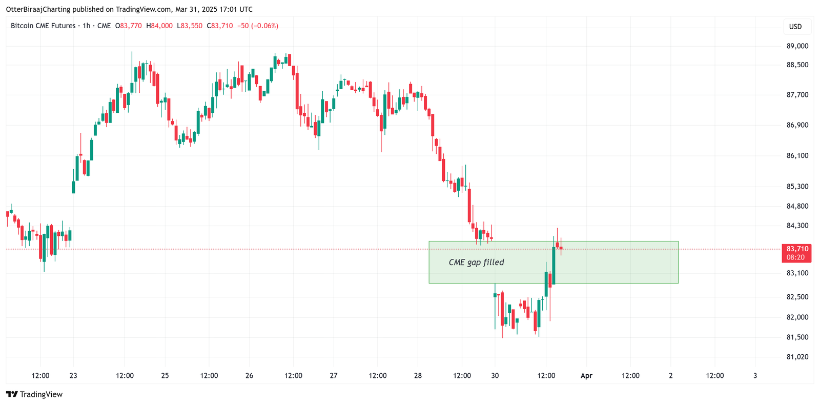 Bitcoin Price, Markets, Price Analysis, Market Analysis, Whale