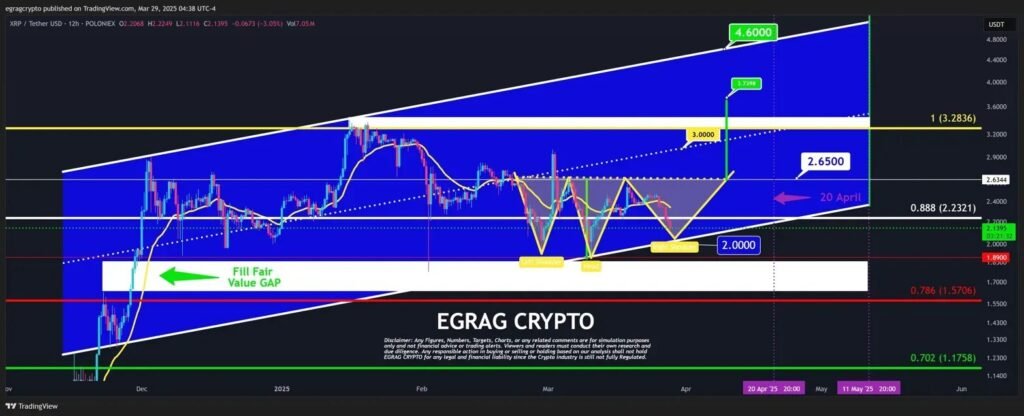 Technical chart showing XRP inverse head and shoulders pattern with price targets