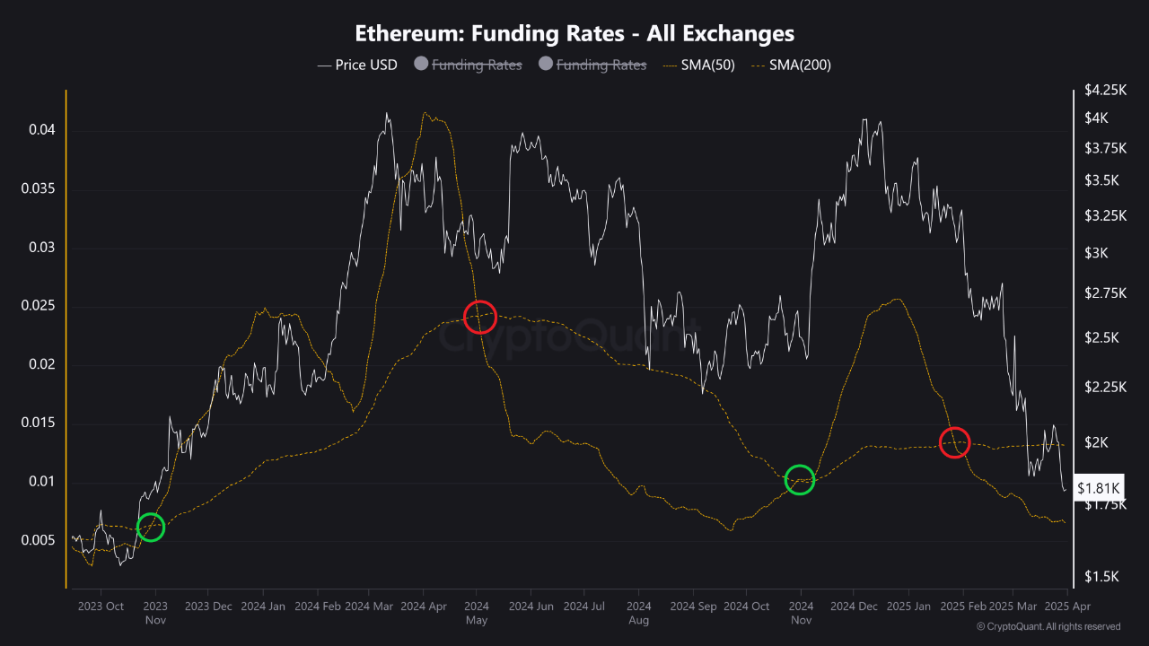 Ethereum Funding Rates