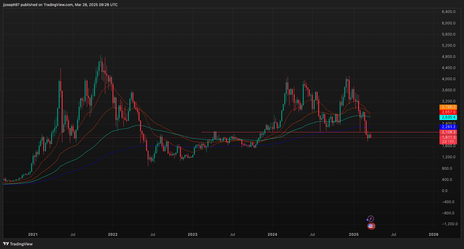 Technical analysis for March 28, 2025