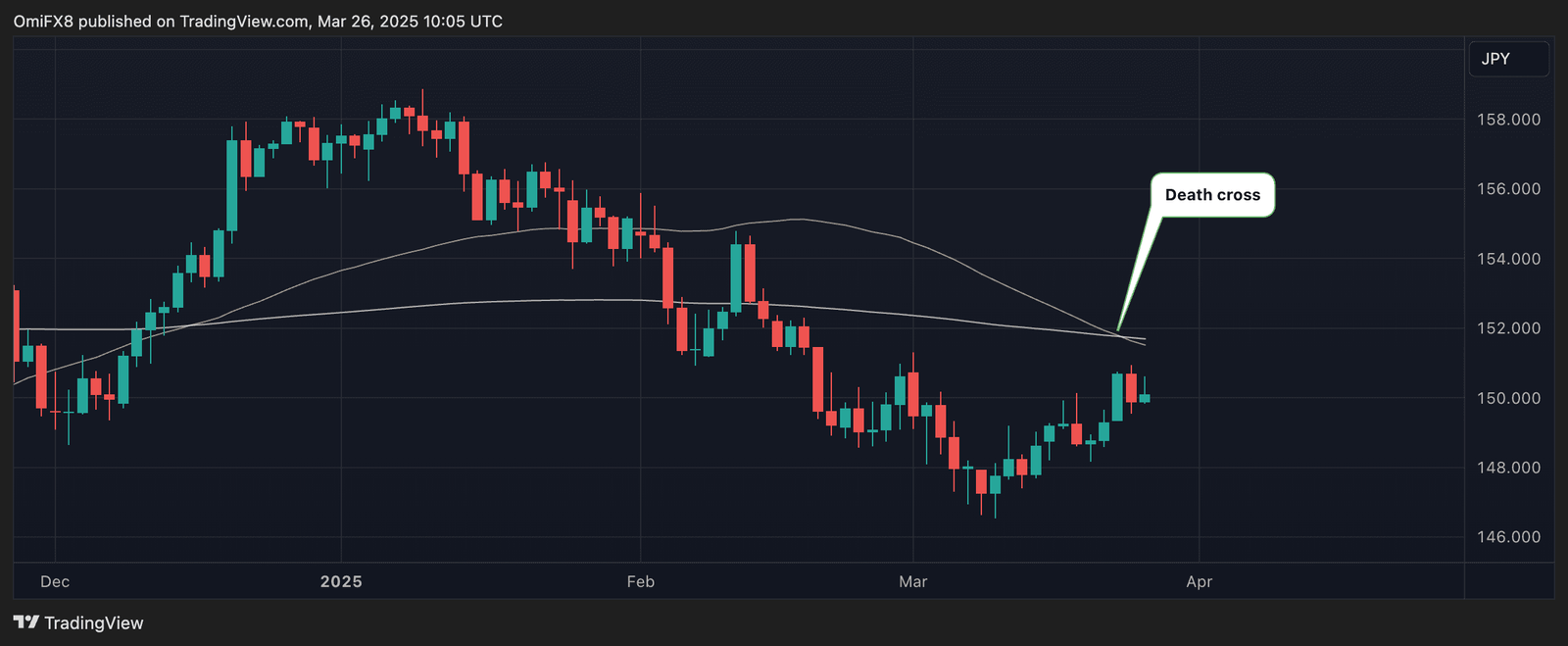 USD/JPY's daily chart. (TradingView/CoinDesk)