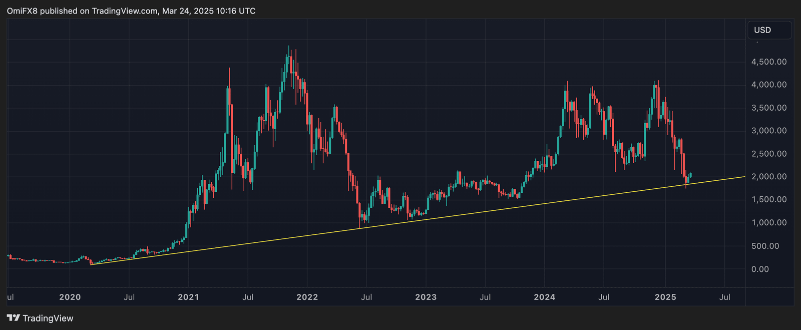 ETH's weekly chart. (TradingView/CoinDesk)