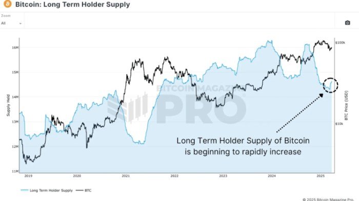 Long Term Holder Supply for Bitcoin