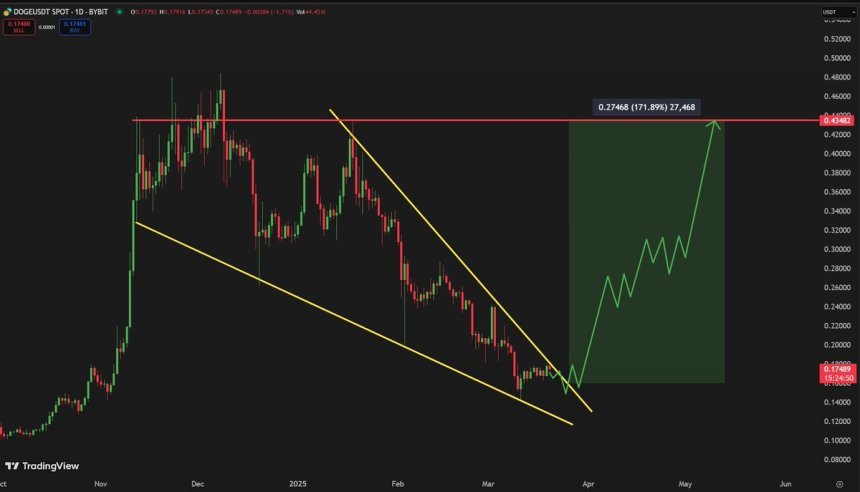 Dogecoin forming a falling wedge pattern | Source: Carl Runefelt on X