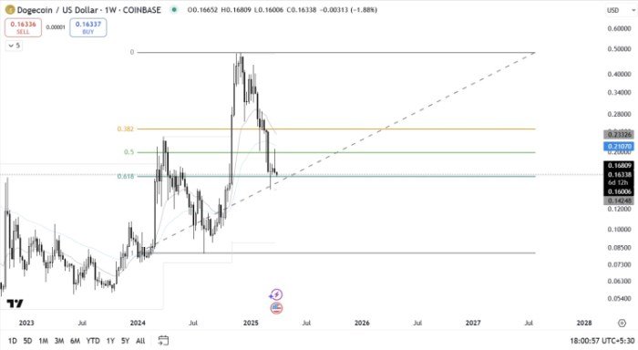 DOGE TradingView