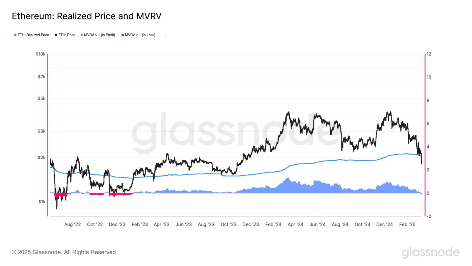 ETH mvrv