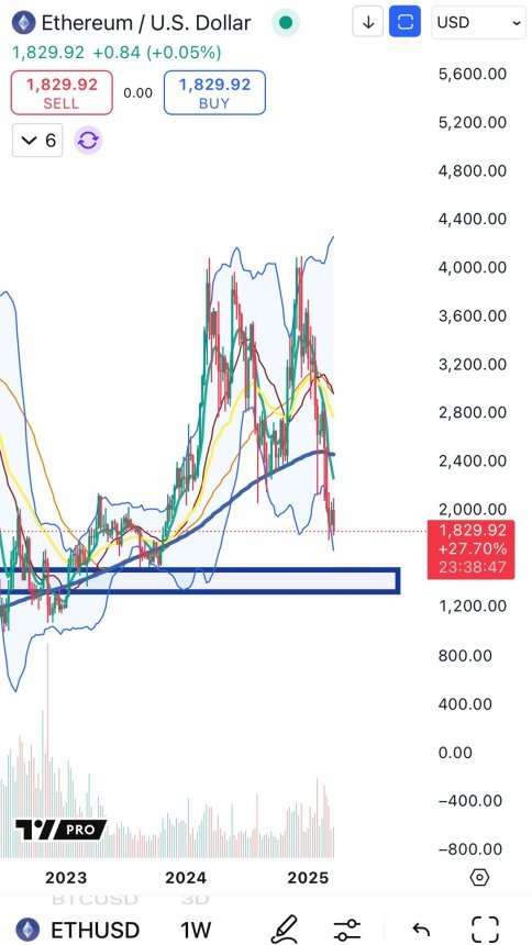 Ethereum facing a massive correction | Source: Big Cheds on X