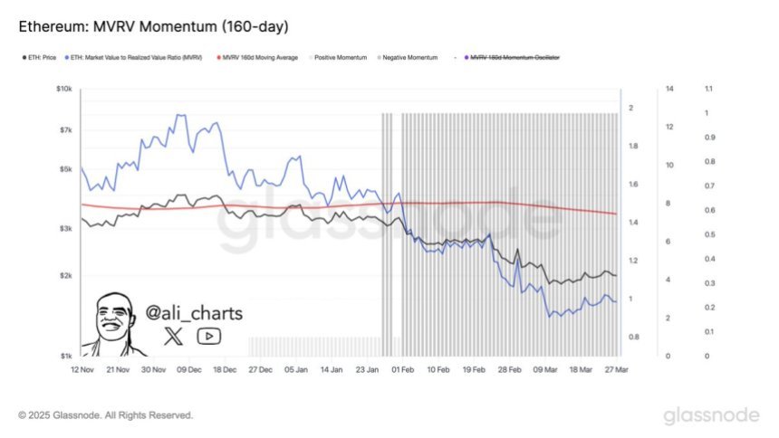 Ethereum MVRV Momentum | Source: Ali Martinez on X